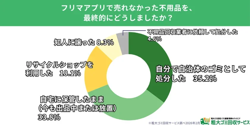 フリマアプリで売れ残った不用品の最終的な処分方法に関する円グラフ