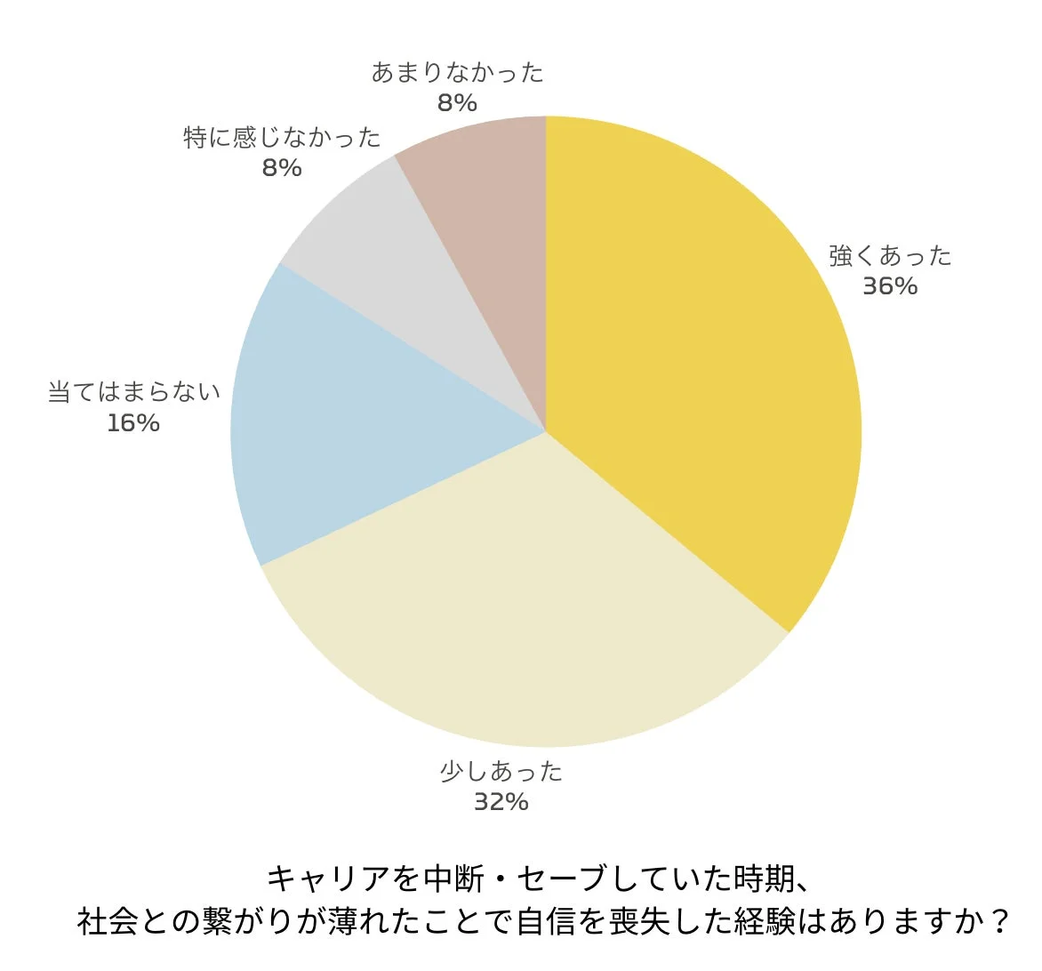 キャリア中断・セーブ時の自信喪失経験