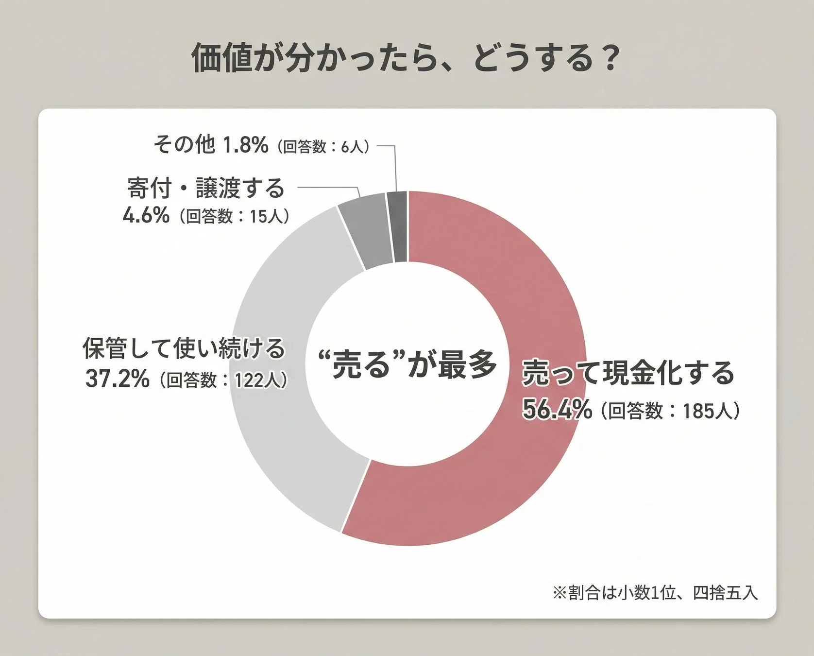 価値が分かったら、どうする?