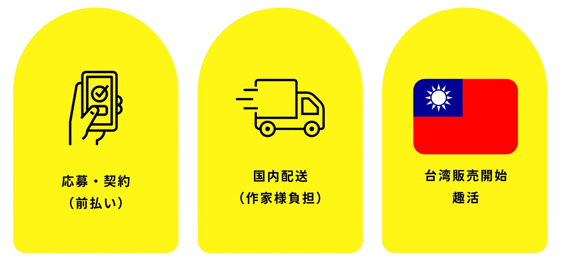 委託出品サービスの流れ