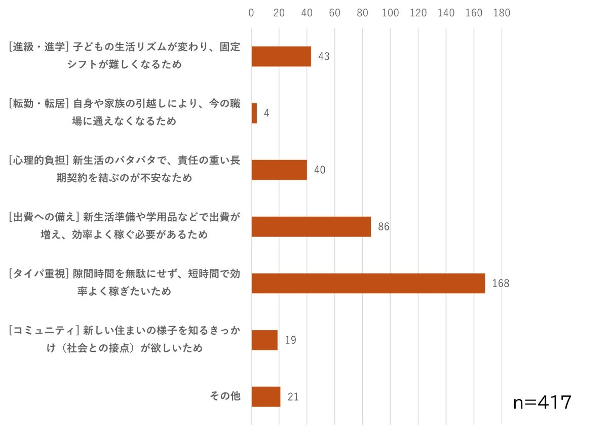 新年度に働き方を見直す理由