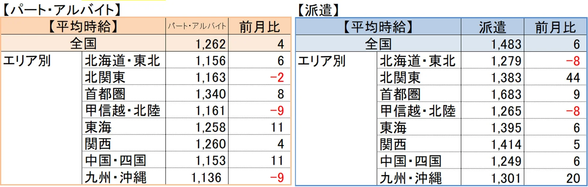 パート・アルバイトと派遣の平均時給（全国・エリア別）