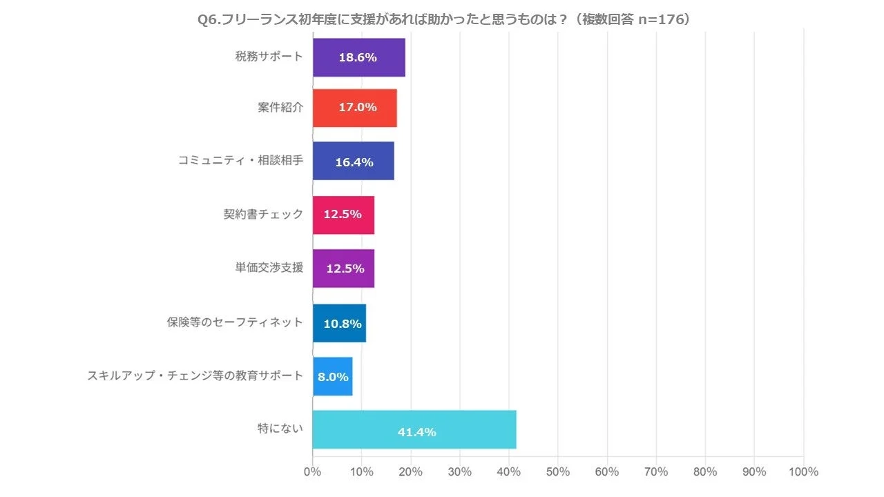 フリーランス初年度に支援があれば助かったと思うものは？
