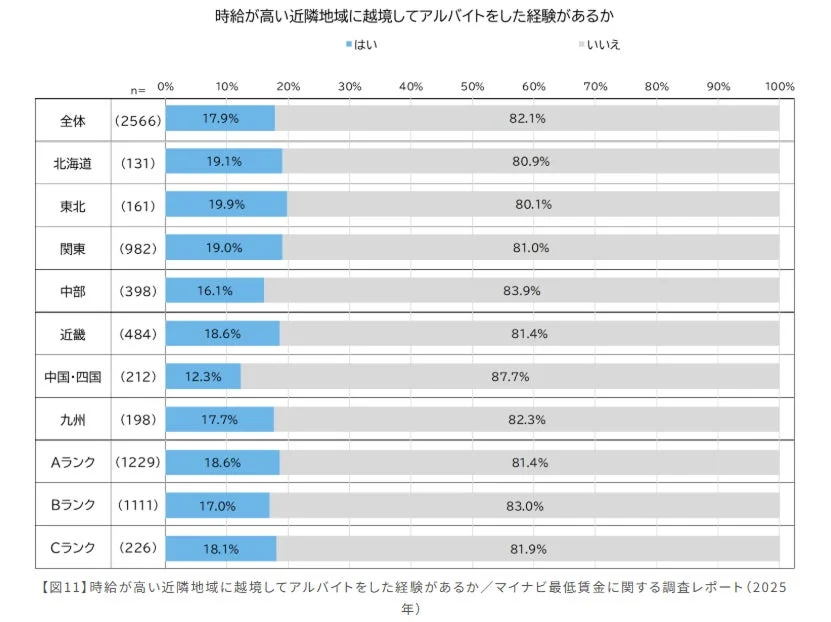 時給が高い近隣地域に越境してアルバイトをした経験があるか