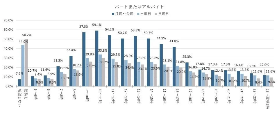 パート・アルバイトの希望勤務時間帯