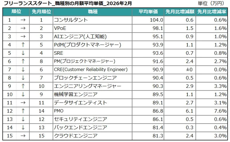 フリーランススタート_職種別の月額平均単価_2026年2月