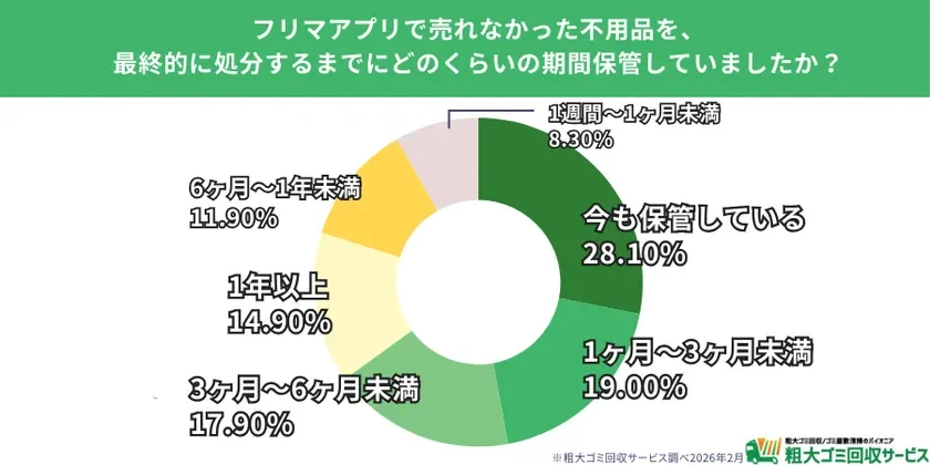 フリマアプリで売れなかった不用品の保管期間に関する円グラフ