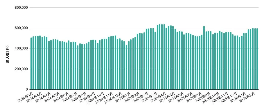 2024年3月から2026年2月までの求人数（件）の月次推移を示す棒グラフです。求人数は概ね40万件から60万件の間で変動しており、特定の月にピークが見られます。