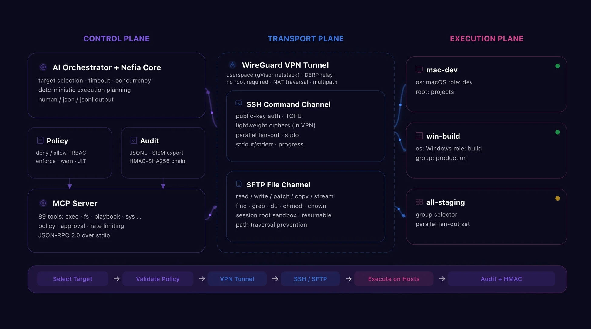 CONTROL PLANE AI Orchestrator