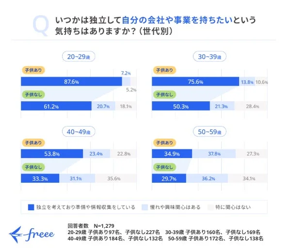 世代別・子供の有無別に、独立して自分の会社や事業を持ちたいかどうかのアンケート結果を示す棒グラフです。若い世代ほど独立意欲が高く、特に20代の子供がいる層で最も高い割合を示しています。freeeによる調査データです。