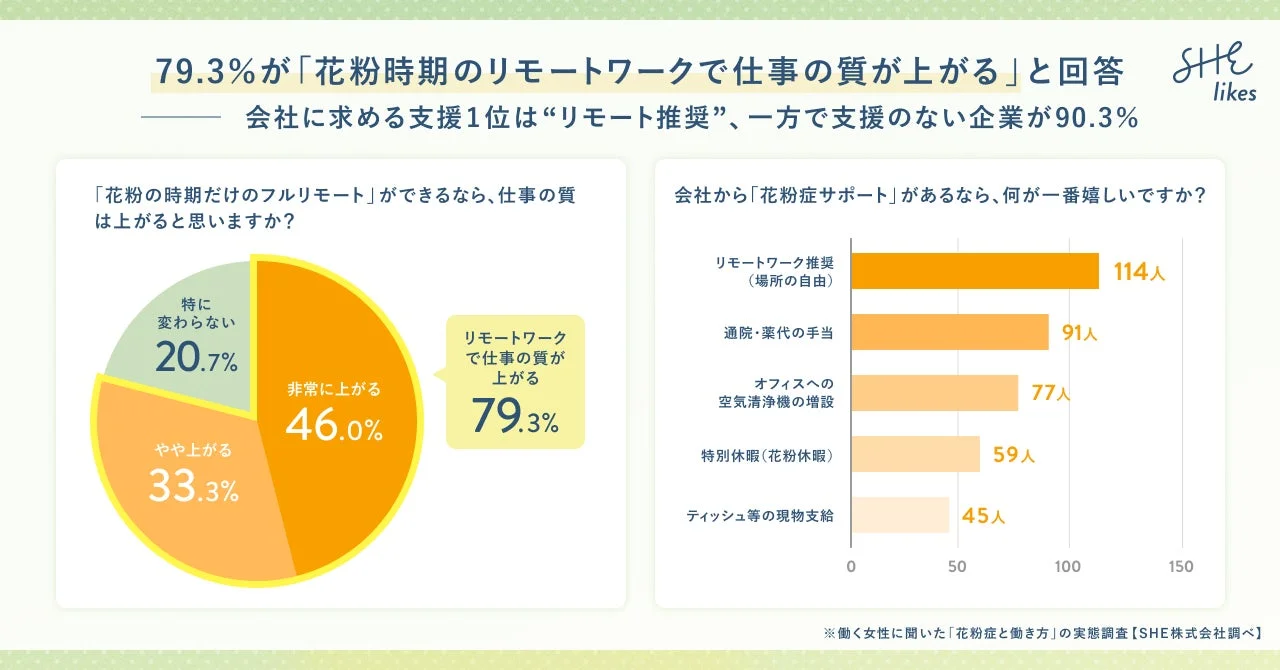 花粉時期のリモートワークによる仕事の質の向上と会社に求める支援