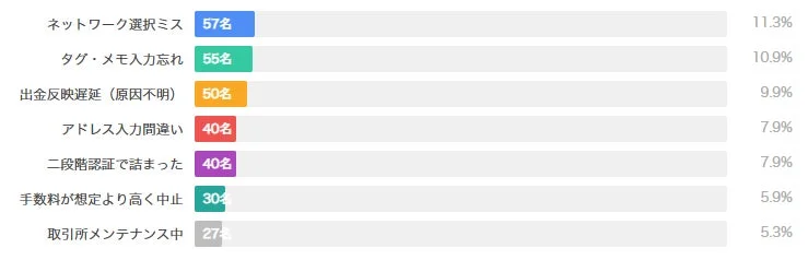 送金・出金トラブルの原因ランキング