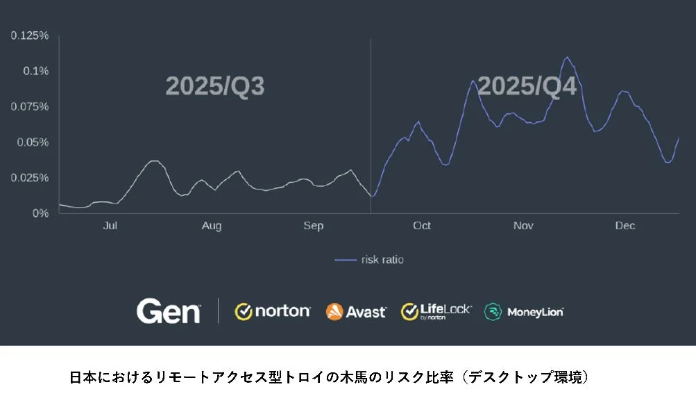 リモートアクセス型トロイの木馬のリスク比率