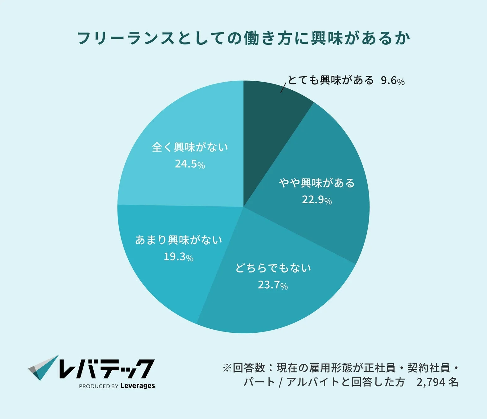 フリーランスとしての働き方に興味があるか