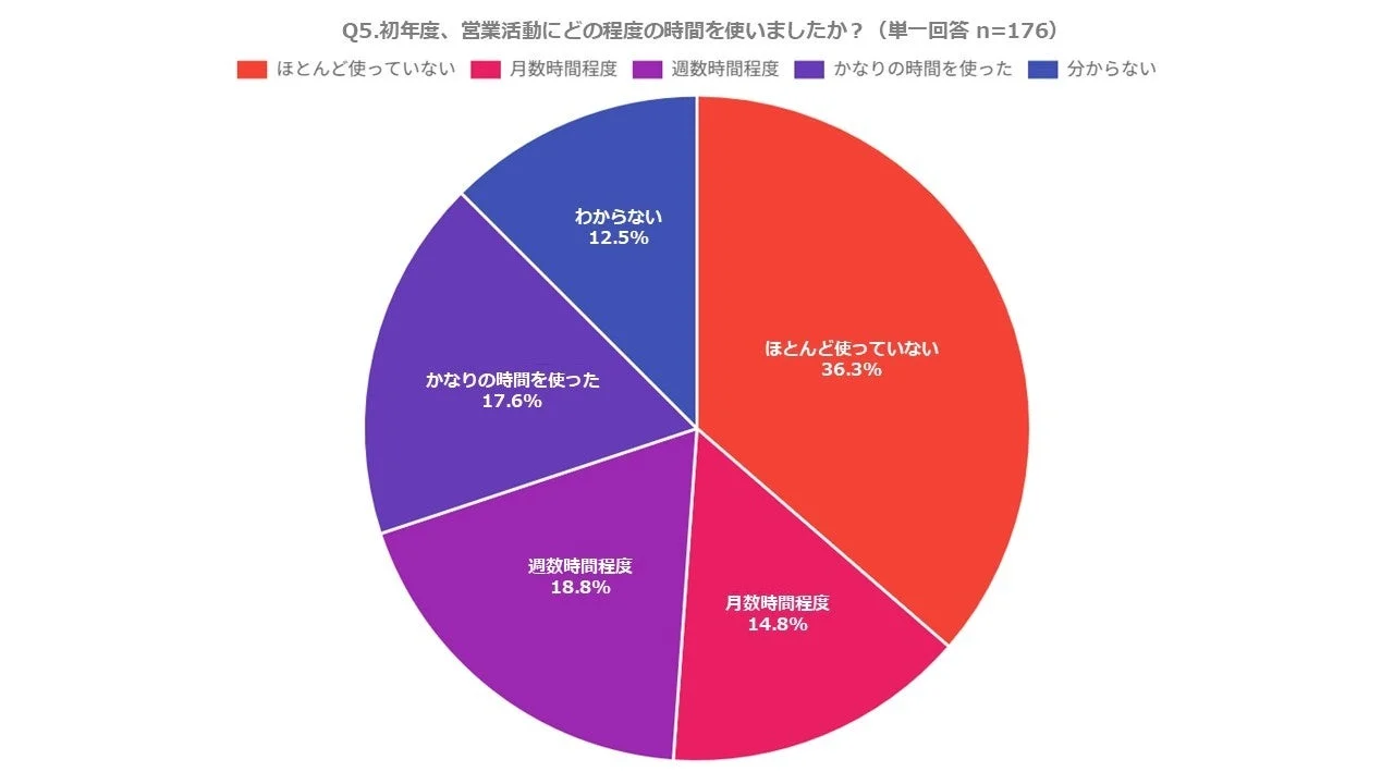 初年度、営業活動にどの程度の時間を使いましたか？