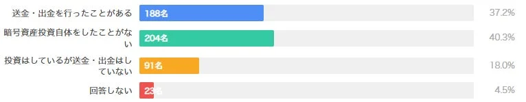 送金・出金経験の実態