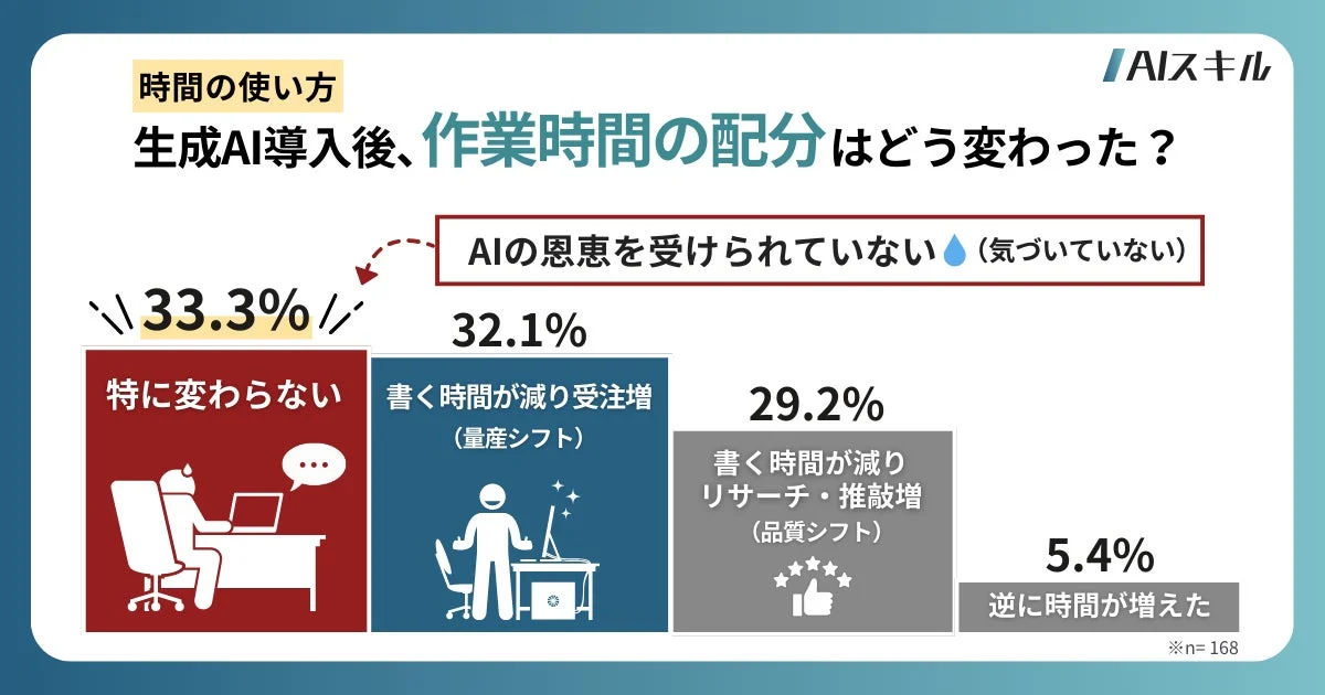 時間の使い方 AIスキル 生成AI導入後、作業時間の配分はどう変わった？