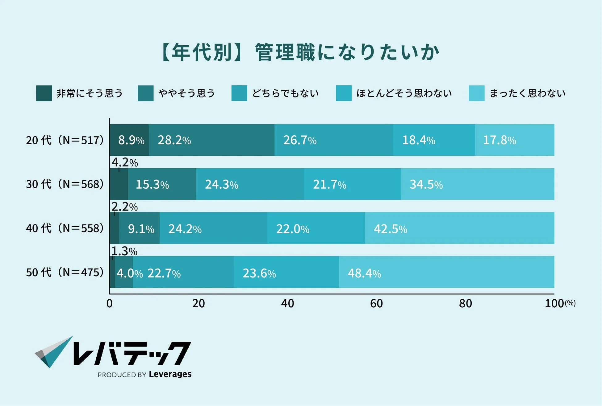 年代別管理職になりたいか