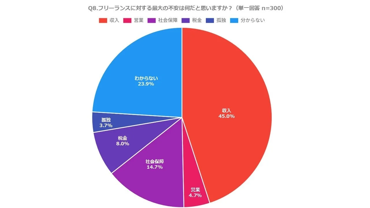 フリーランスに対する最大の不安は何だと思いますか？