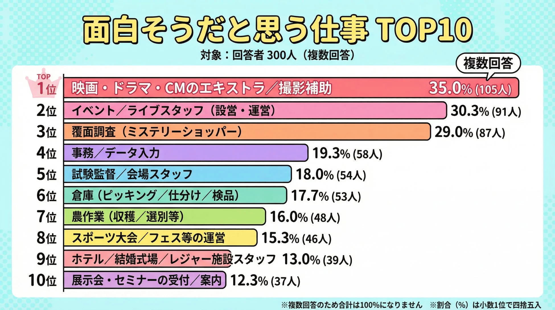 面白そうだと思う仕事 TOP10