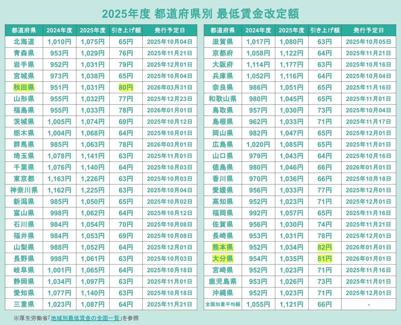 2025年度 都道府県別 最低賃金改定額