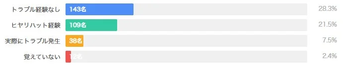 トラブル経験率の実態