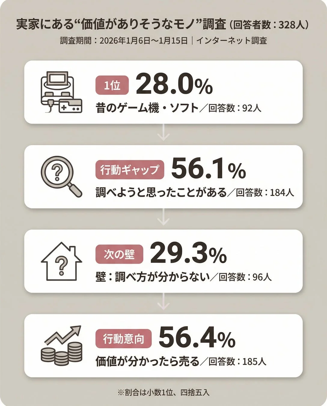 実家にある“価値がありそうなモノ”調査
