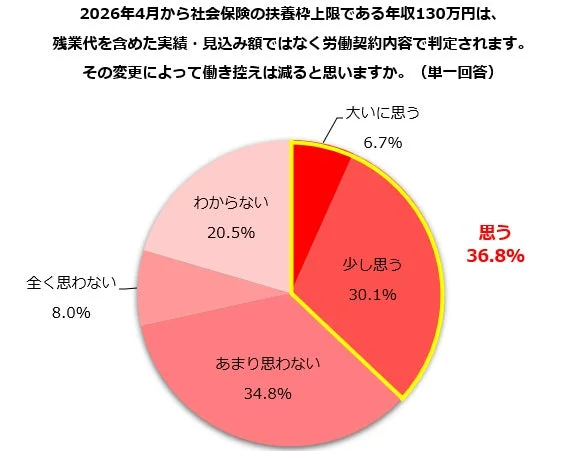 2026年4月から社会保険の扶養枠上限である年収130万円は、残業代を含めた実績・見込み額ではなく労働契約内容で判定されます。その変更によって働き控えは減ると思いますか。