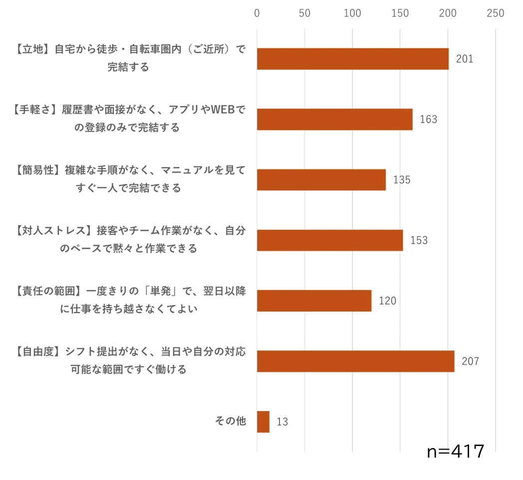 新しい仕事を始める際の心理的ハードルを下げる要素