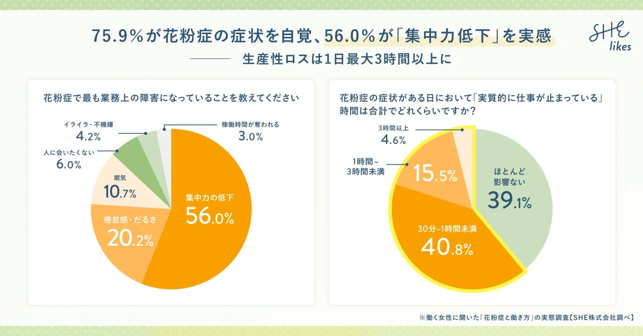 花粉症による業務上の障害と業務停止時間