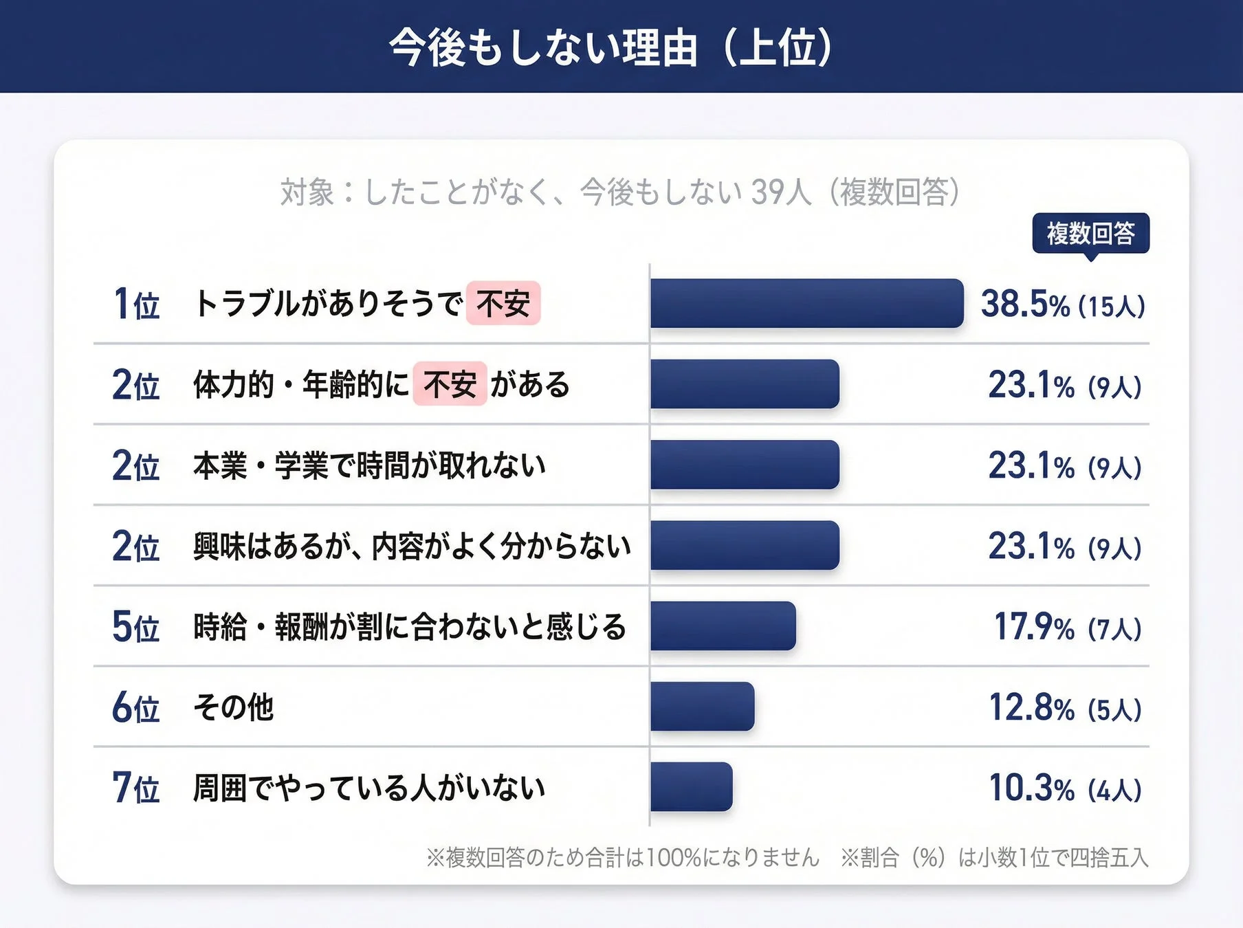 今後もしない理由 (上位)