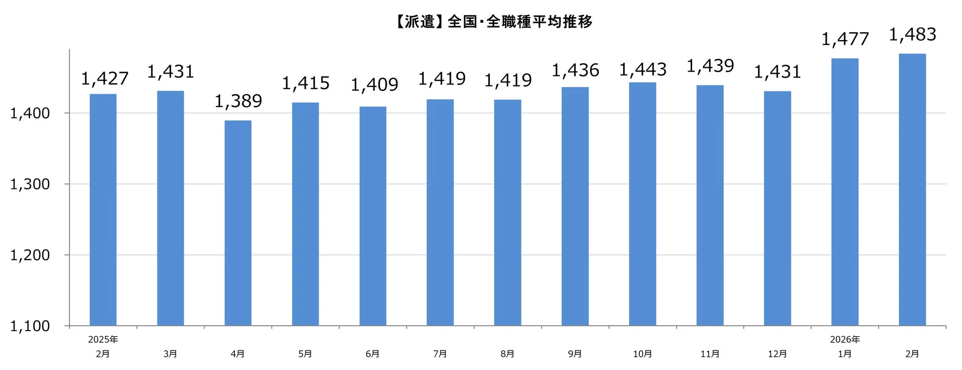 派遣全国・全職種平均推移