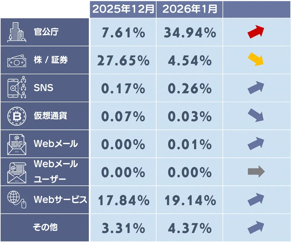 2025年12月と2026年1月の期間における、官公庁、株/証券、SNSなどのカテゴリ別の割合と変動を示すデータ表です。官公庁の割合が大幅に増加しているのが特徴です。