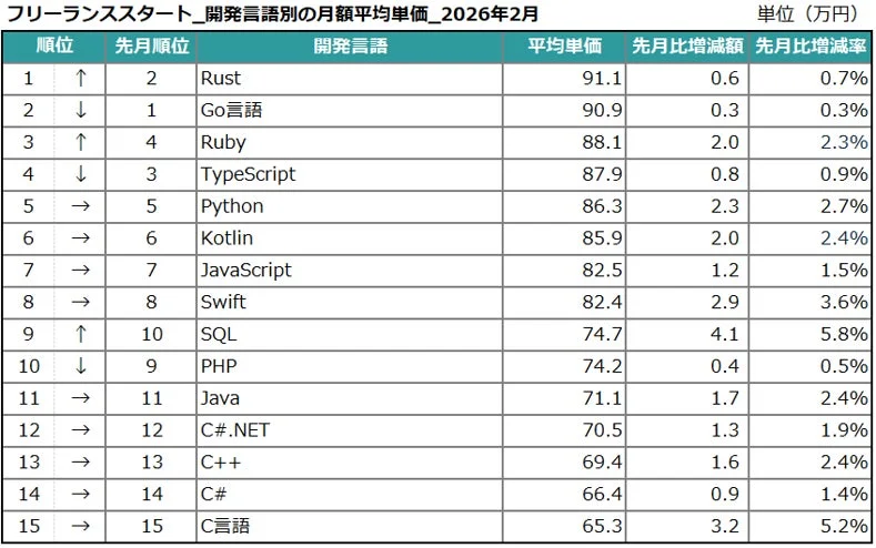 フリーランススタート_開発言語別の月額平均単価_2026年2月