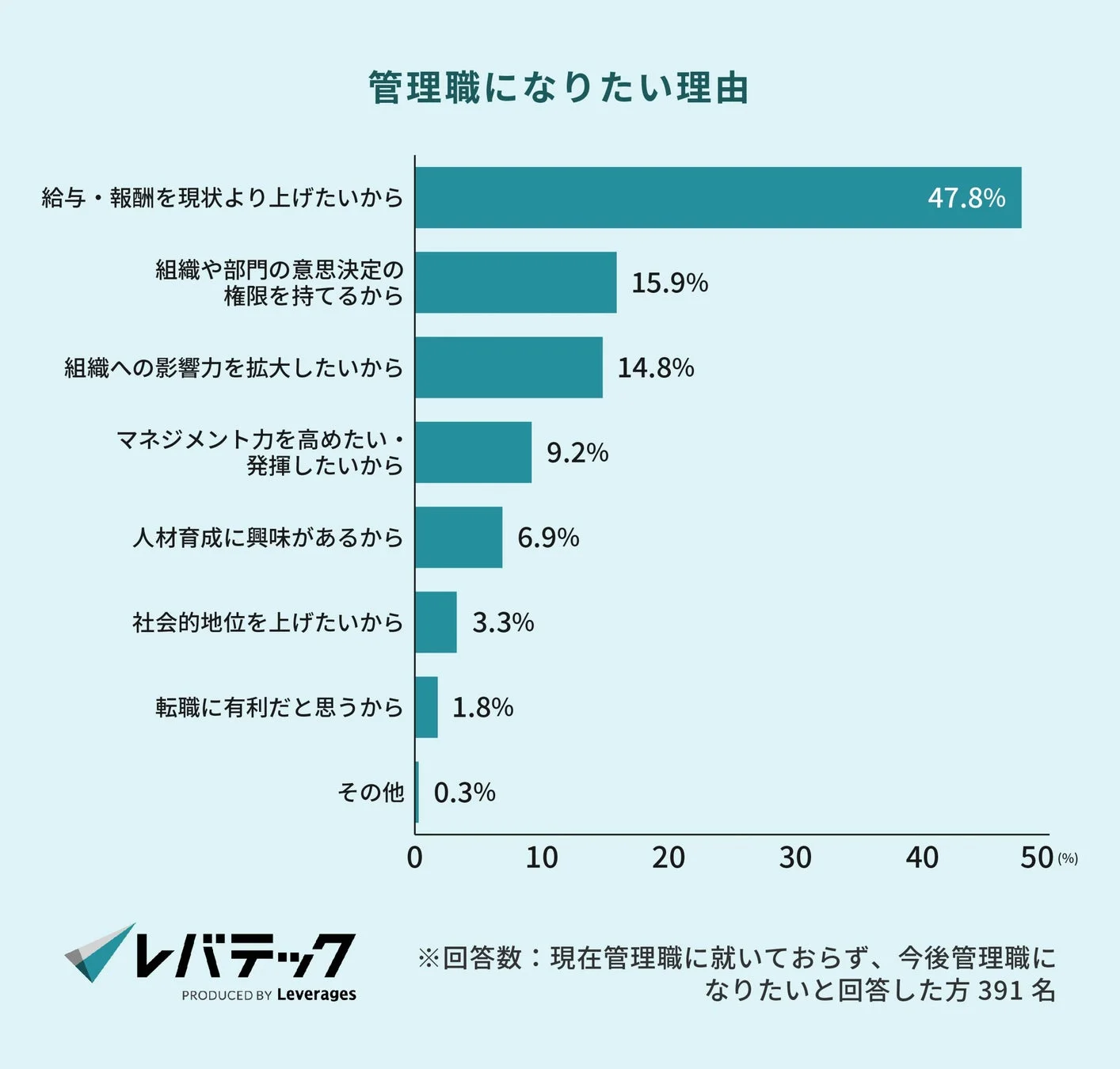 管理職になりたい理由