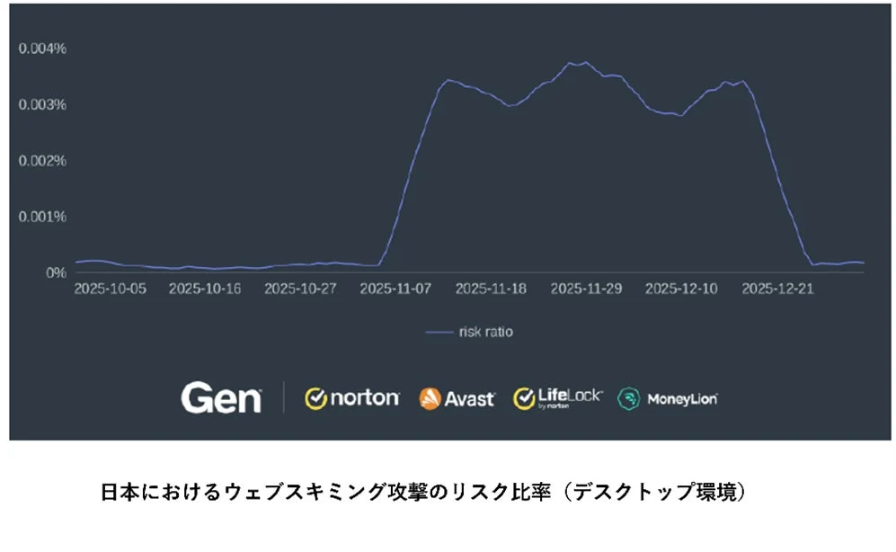 ウェブスキミング攻撃のリスク比率