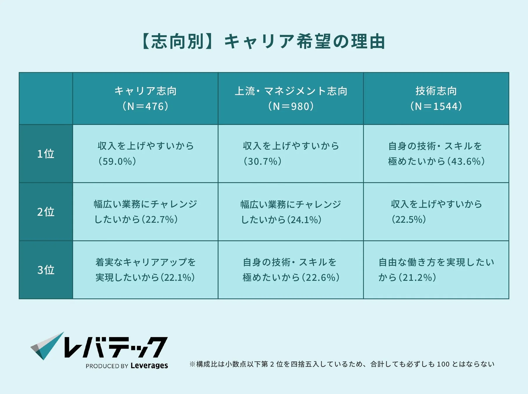 志向別キャリア希望の理由