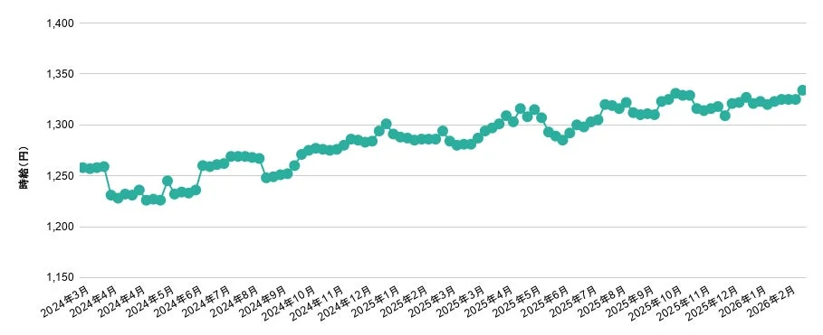2024年3月から2026年2月にかけての時給の推移を示す折れ線グラフです。時給は緩やかな上昇傾向にあり、約1,250円から約1,330円へと変動しながら増加している様子が分かります。