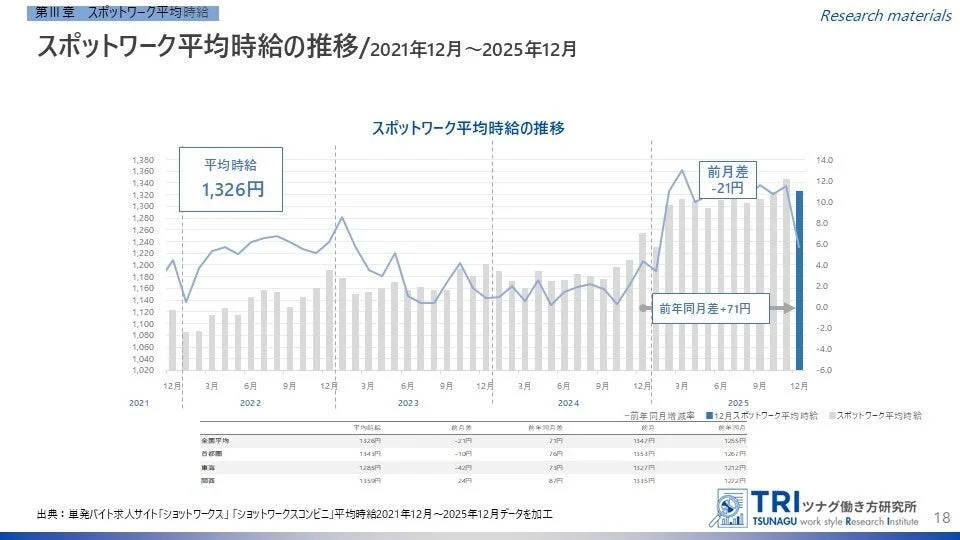 平均時給の推移のグラフ