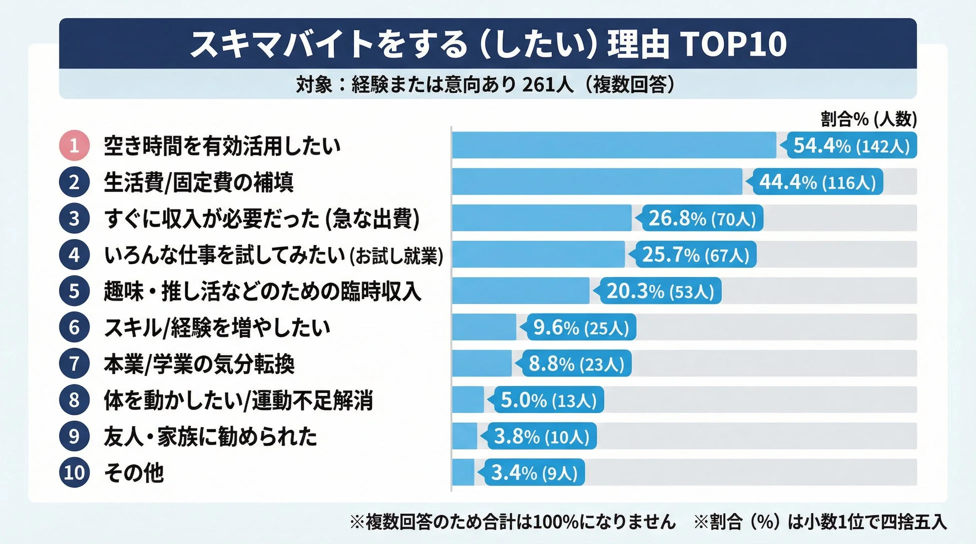スキマバイトをする(したい)理由 TOP10