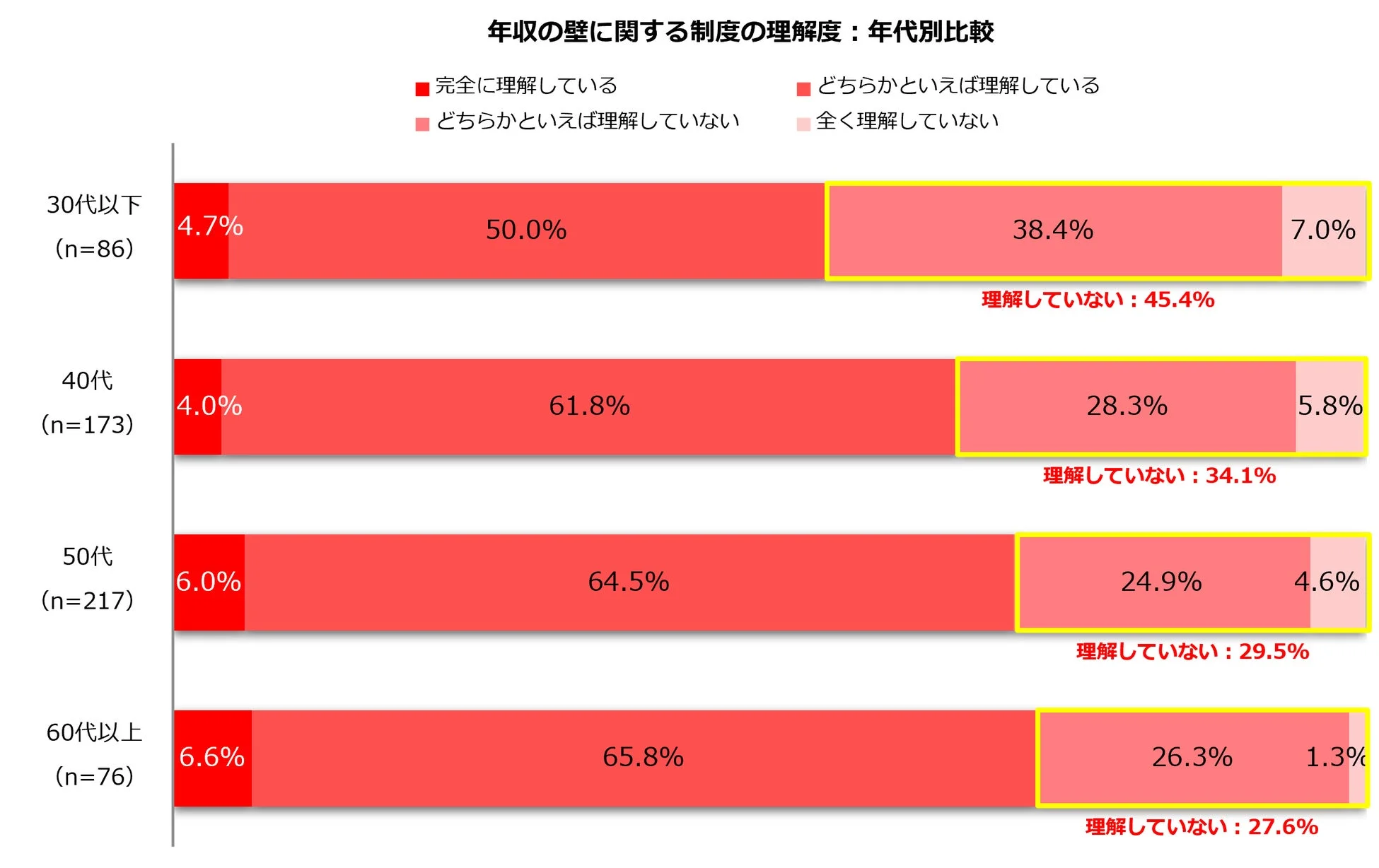 年収の壁に関する制度の理解度: 年代別比較