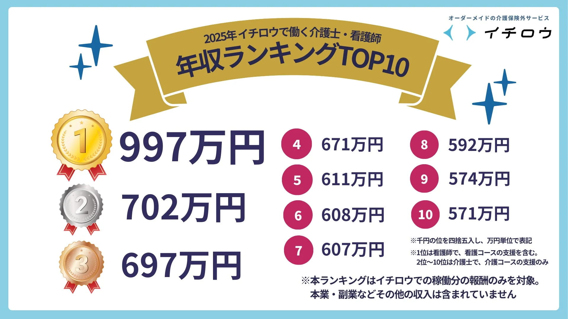 2025年イチロウで働く介護士・看護師 年収ランキングTOP10