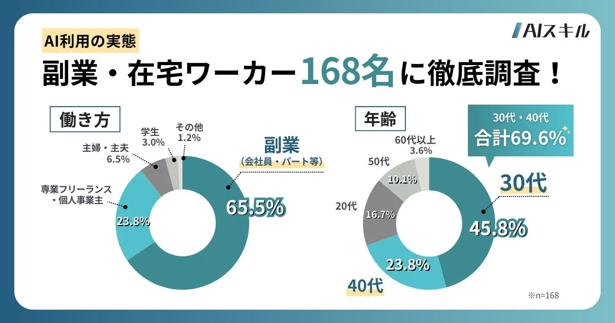 AIスキル AI利用の実態 副業・在宅ワーカー168名に徹底調査! 働き方と年齢