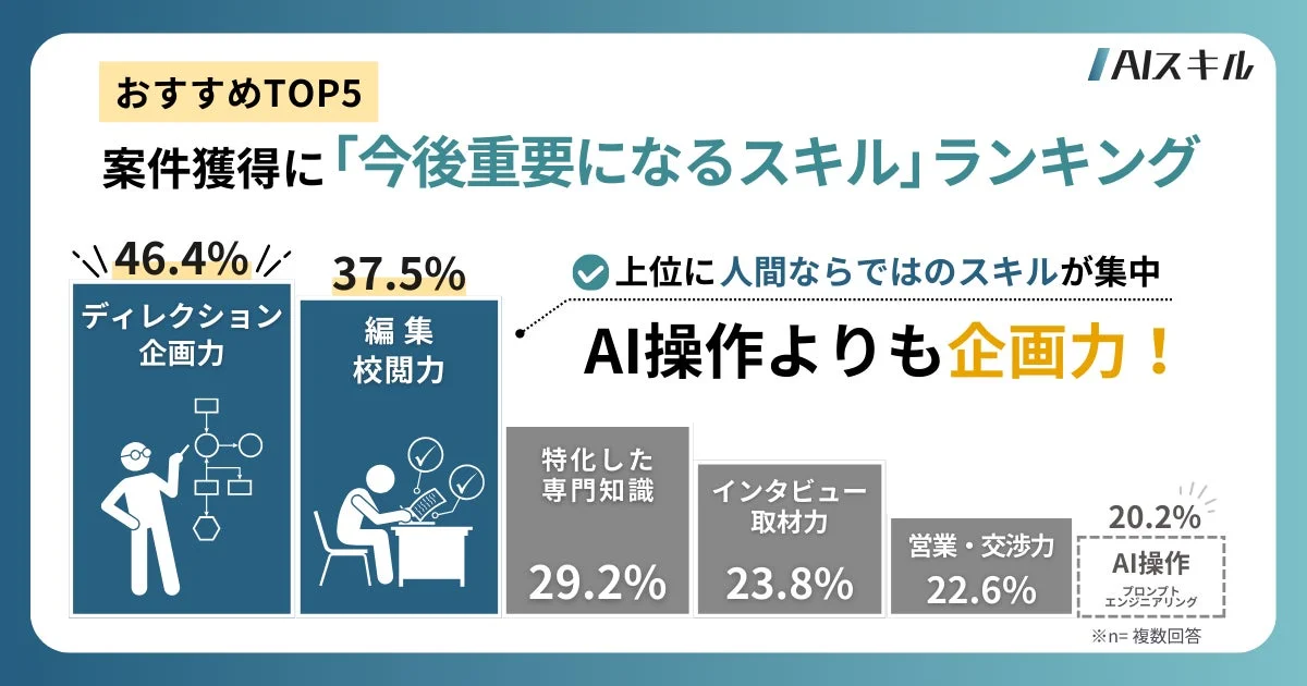 AIスキル おすすめTOP5 案件獲得に「今後重要になるスキル」ランキング