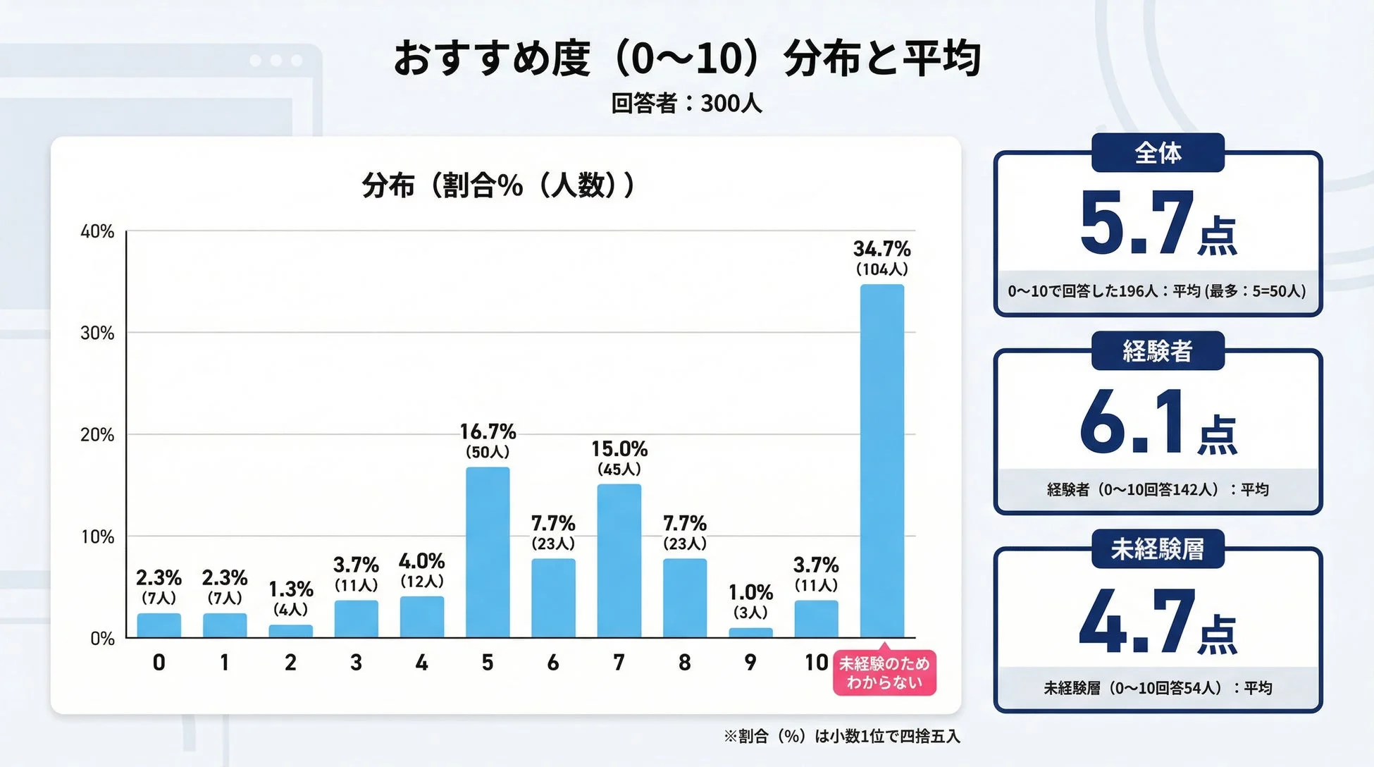 おすすめ度 (0~10) 分布と平均
