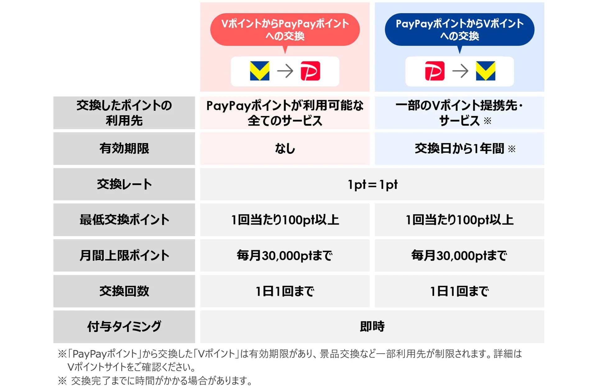 VポイントとPayPayポイント交換条件比較