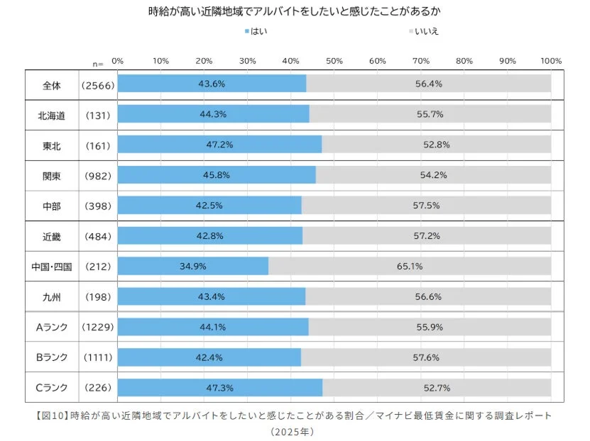 時給が高い近隣地域でアルバイトをしたいと感じたことがあるか