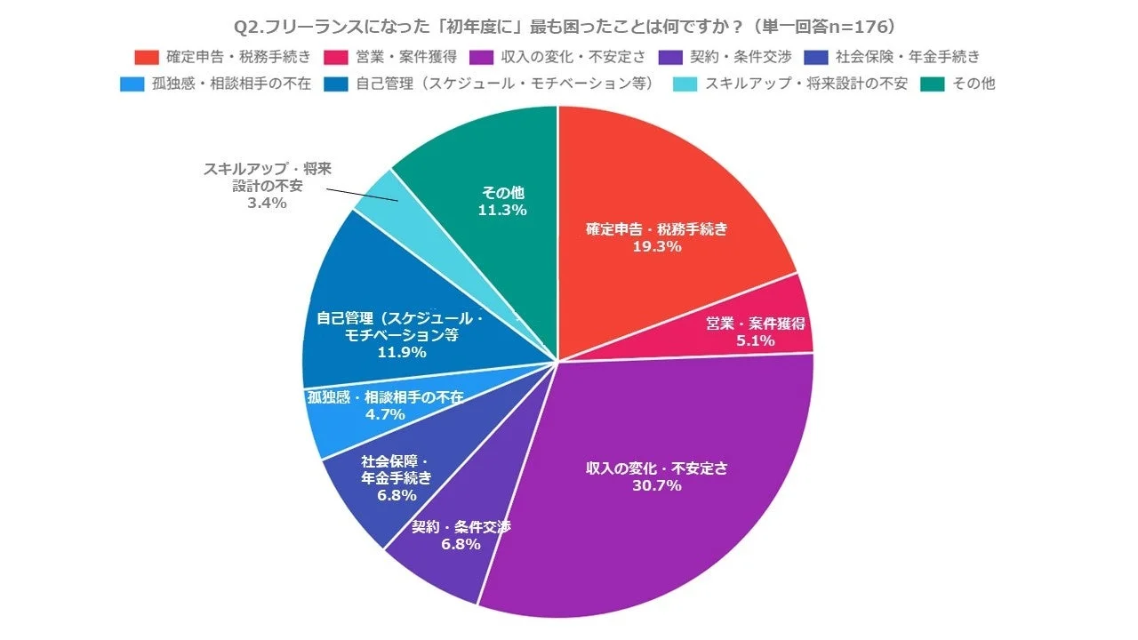 フリーランスになった「初年度に」最も困ったこと
