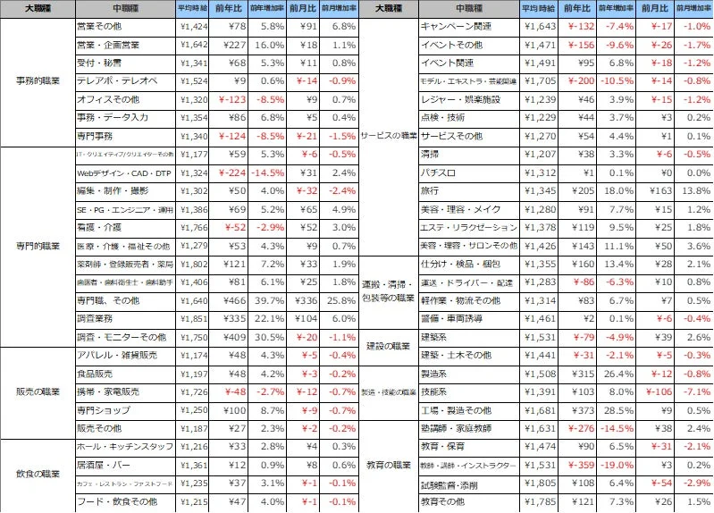 職種別平均時給（2026年2月）詳細