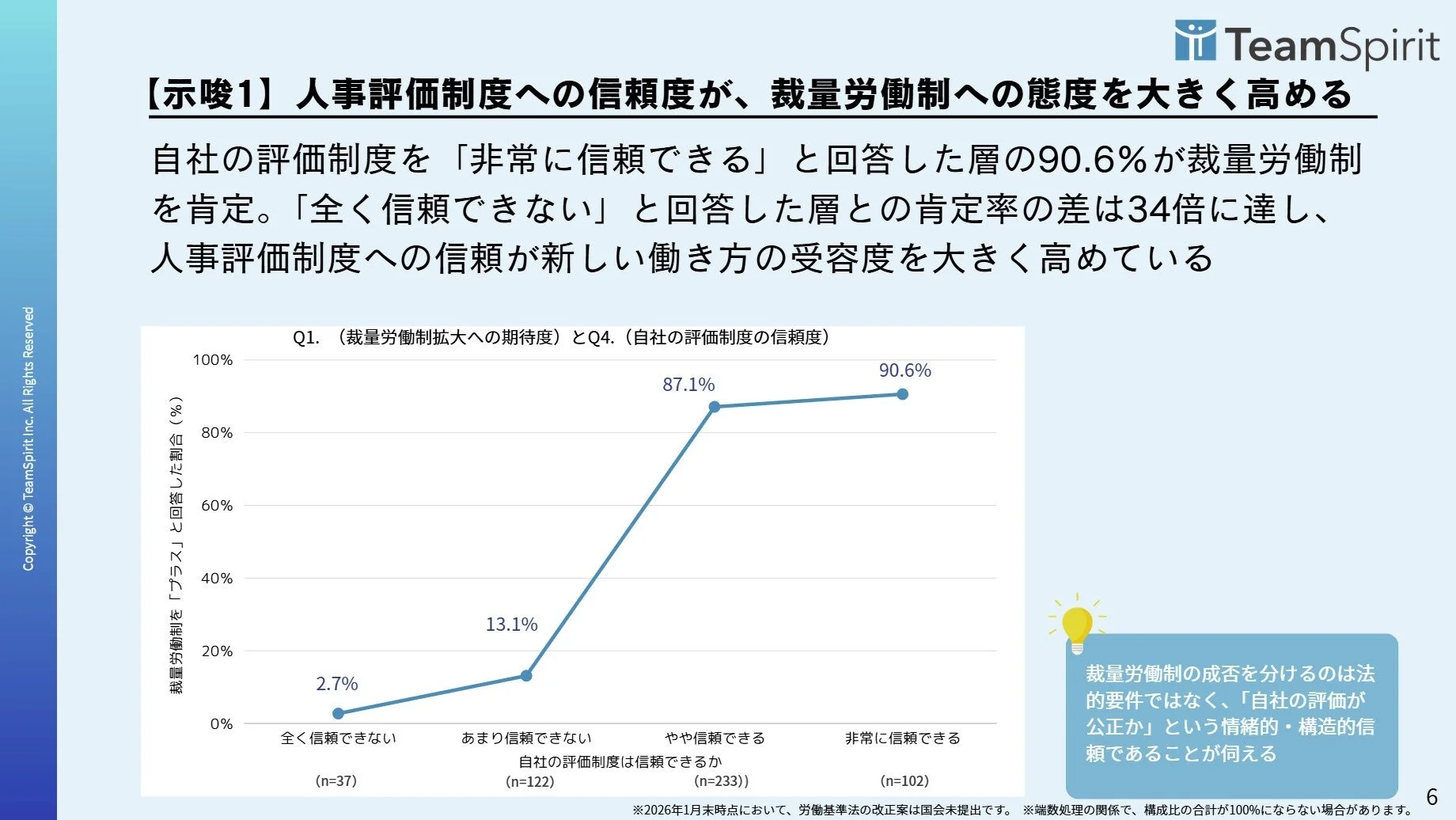 人事評価制度への信頼度が、裁量労働制への態度を大きく高める